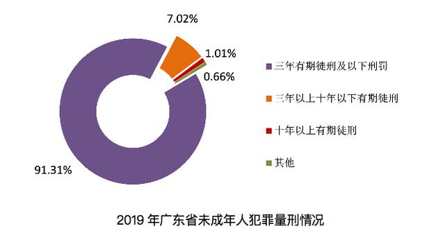 广东省检察院发布未成年人检察工作白皮书