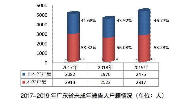 广东省检察院发布未成年人检察工作白皮书